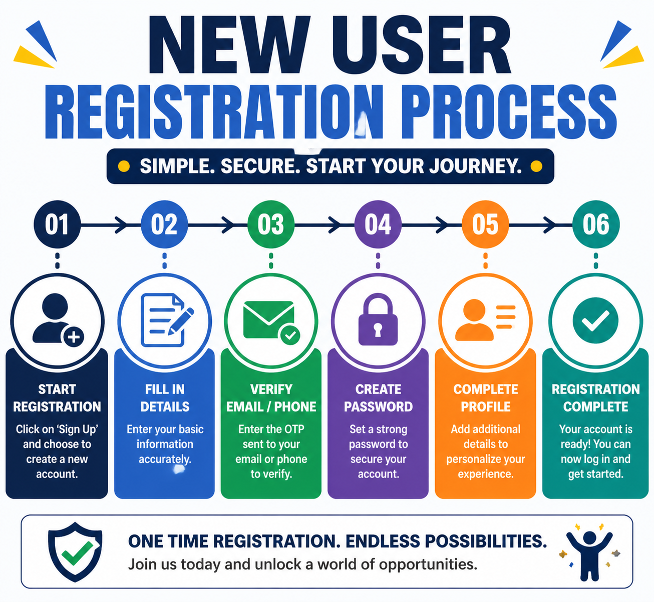 New User Registration Process